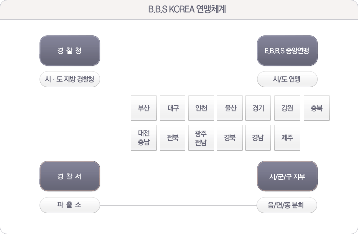 B.B.S KOREA ü